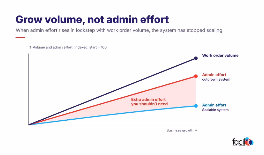 Infographic showing operational growth should not equal admin effort.