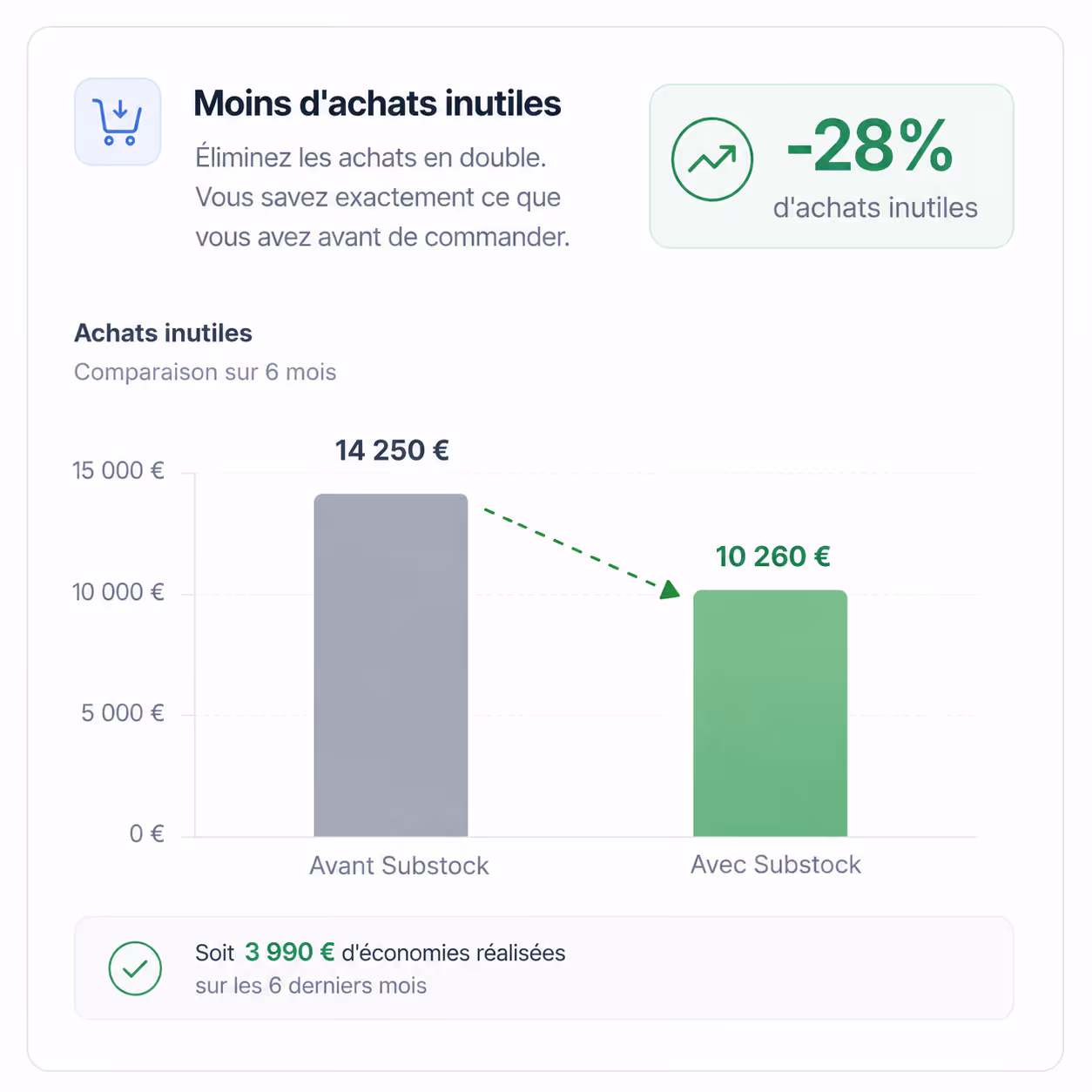 Graphique représentant la réduction d'achats inutiles