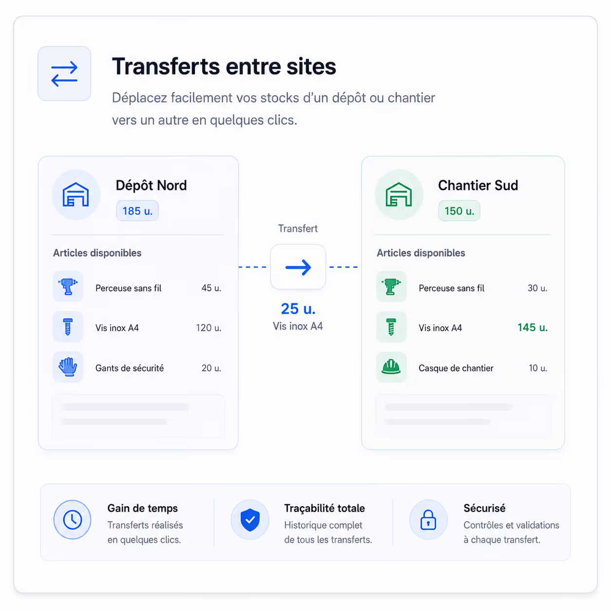 Visuel des transferts entre sites dans Substock