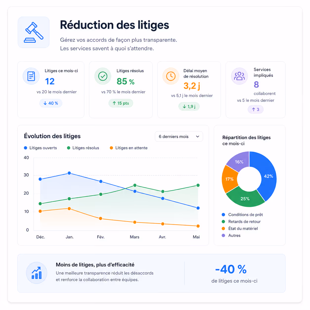 Réduciton des litiges avec Substock