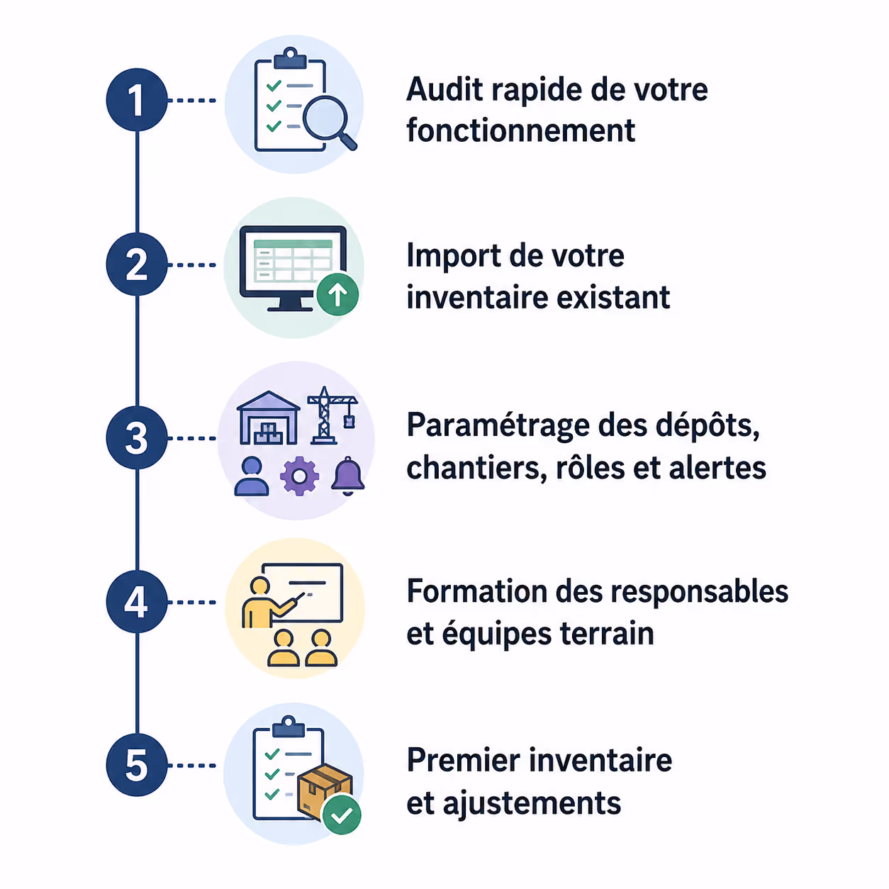 Processus d'intégration Substock pour la gestion de stock et de matériel : audit initial, import des données, configuration des dépôts et chantiers, formation des équipes et réalisation du premier inventaire.
