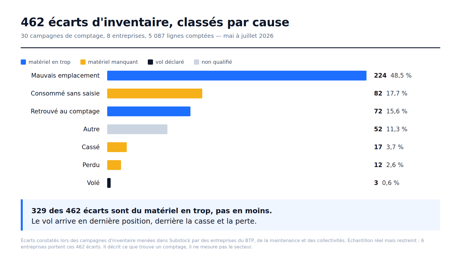 Répartition des 462 écarts d'inventaire par cause : mauvais emplacement 224, consommé sans saisie 82, retrouvé 72, autre 52, cassé 17, perdu 12, volé 3