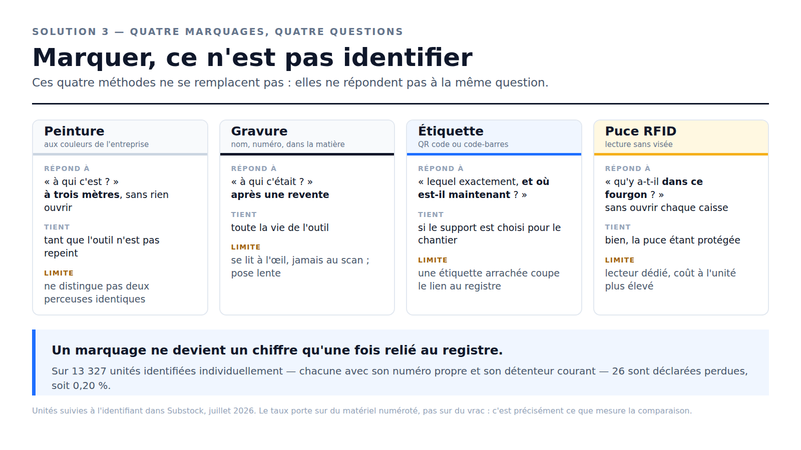 Comparaison de quatre marquages d'outillage : peinture, gravure, étiquette QR ou code-barres et puce RFID, avec ce à quoi chacun répond et sa limite