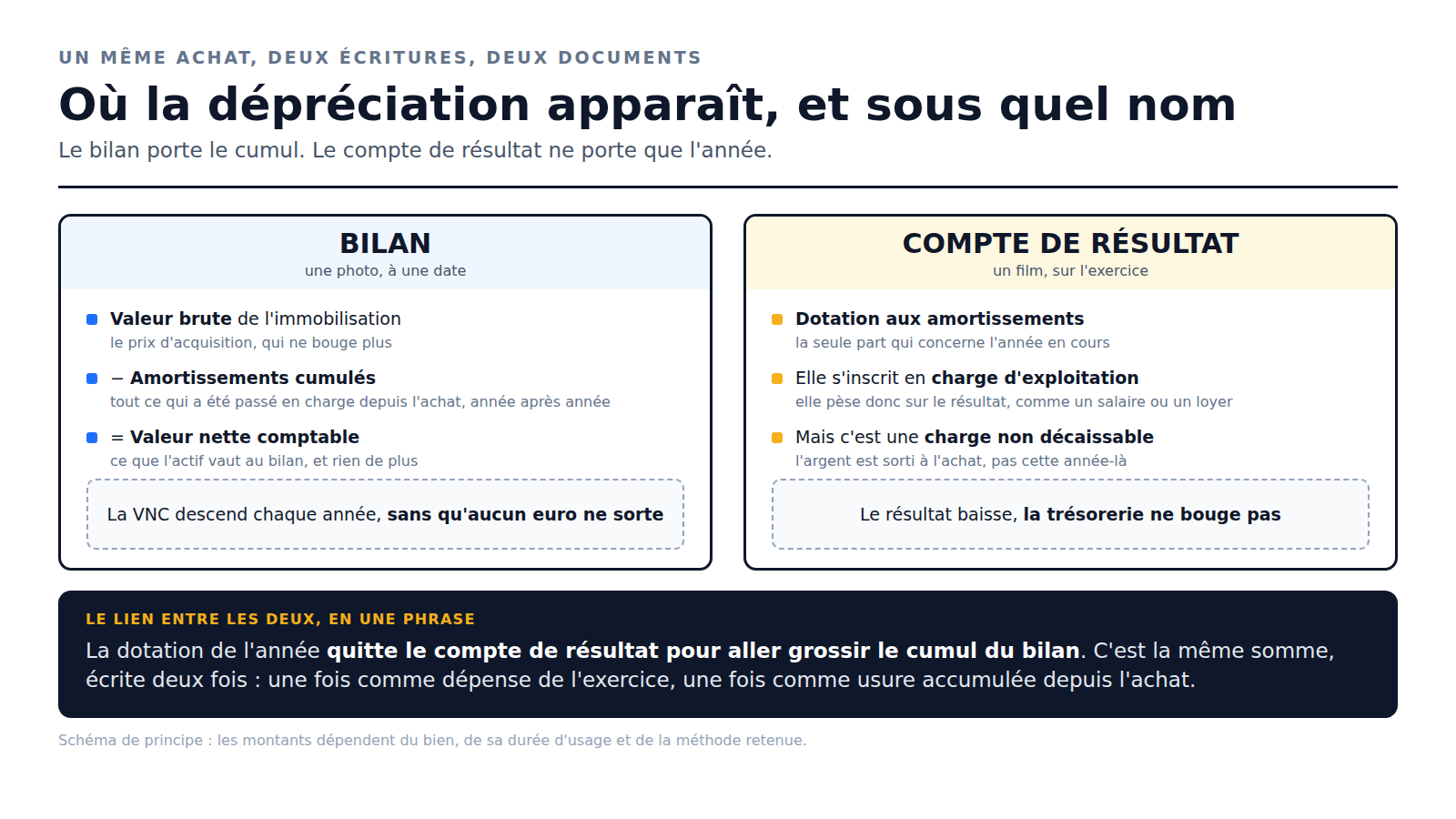 Schéma : la dépréciation au bilan (valeur brute, amortissements cumulés, valeur nette comptable) et au compte de résultat (dotation aux amortissements)