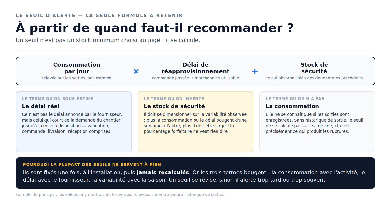 Schéma : le seuil d'alerte se calcule — consommation par jour × délai de réapprovisionnement + stock de sécurité