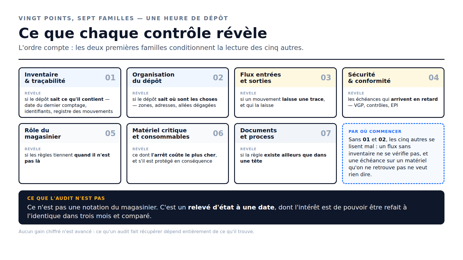 Schéma des sept familles de contrôle d'un audit de dépôt — inventaire, organisation, flux, sécurité, magasinier, matériel critique, documents — et ce que chacune révèle