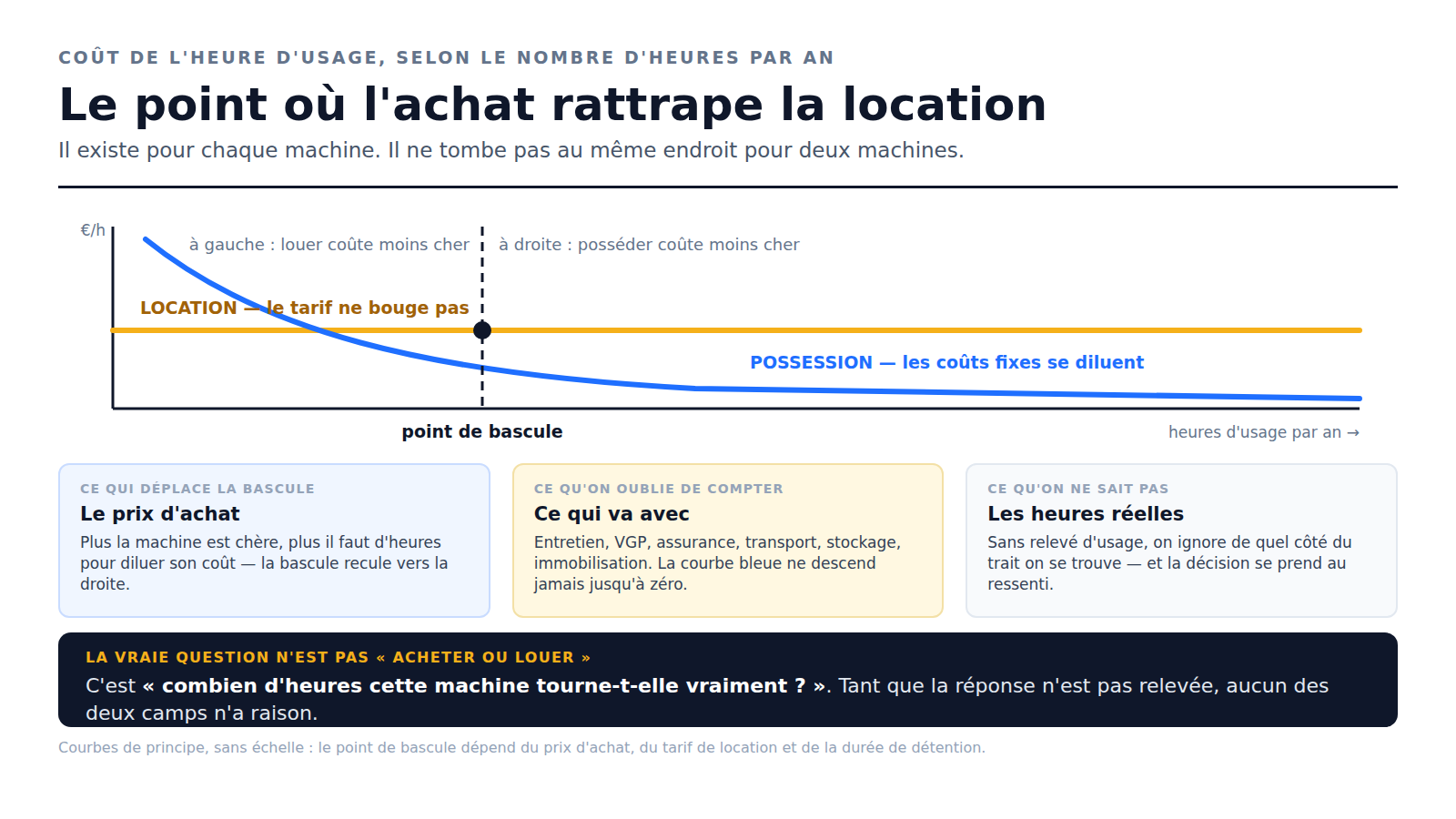 Graphique : coût de l'heure d'usage en location (tarif constant) et en possession (coûts fixes dilués sur les heures), avec le point de bascule entre les deux