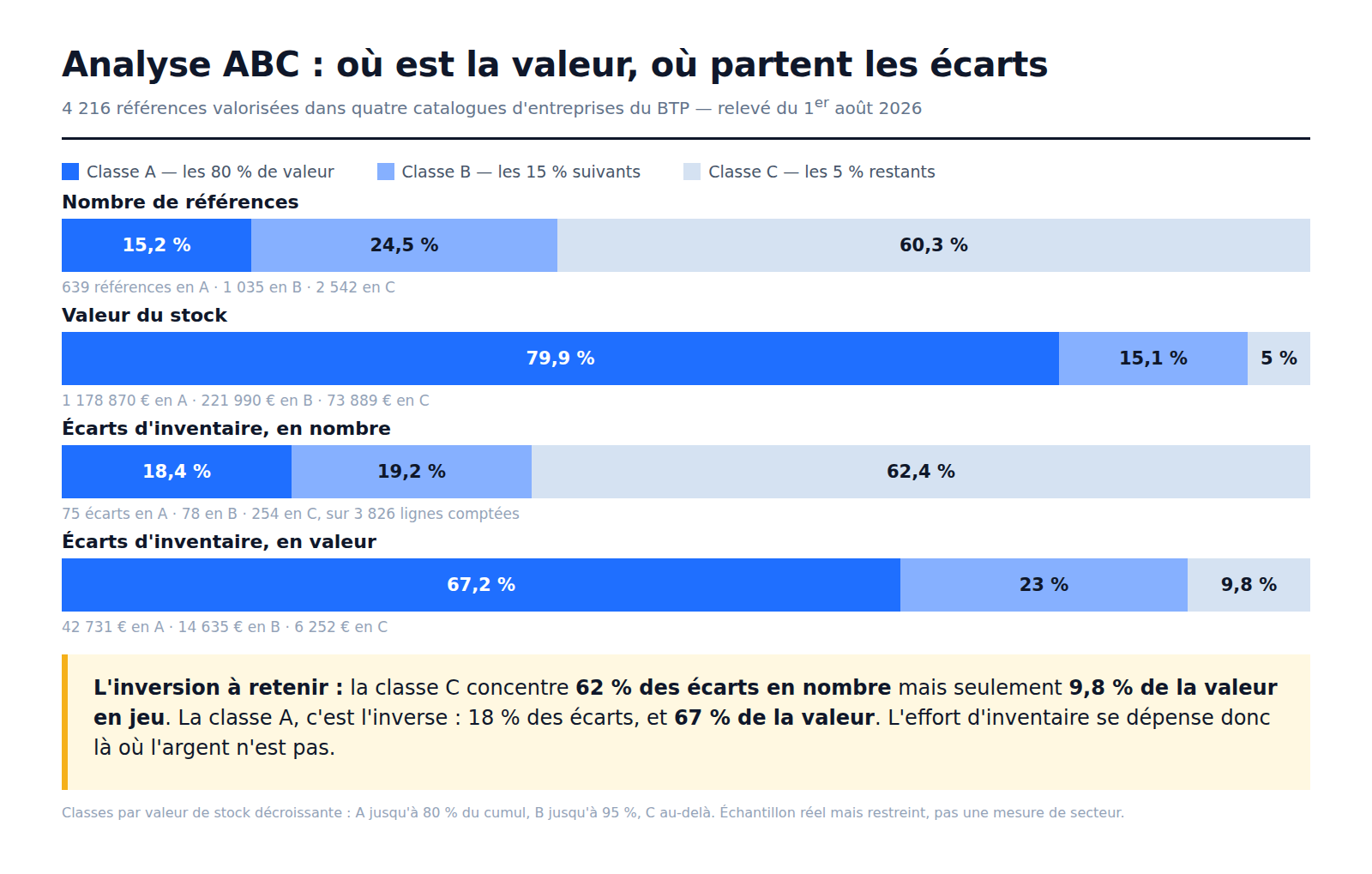 Analyse ABC : les articles de faible valeur concentrent 62,4 % des écarts pour 9,8 % de la valeur en jeu, les références chères 18,4 % des écarts pour 67,2 % de la valeur
