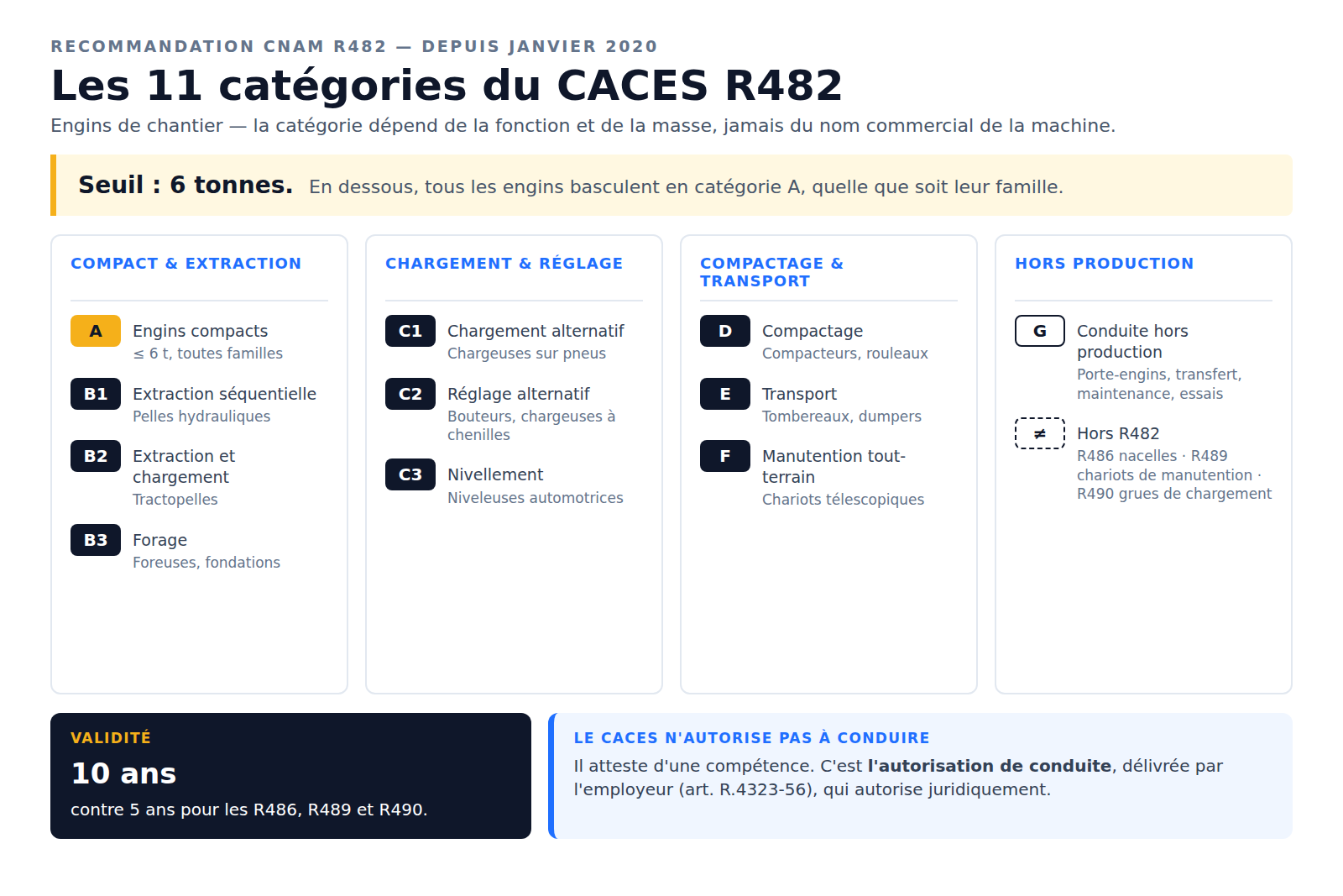 Schéma des onze catégories du CACES R482 : la catégorie dépend de la fonction de l'engin et de sa masse, jamais de son nom commercial