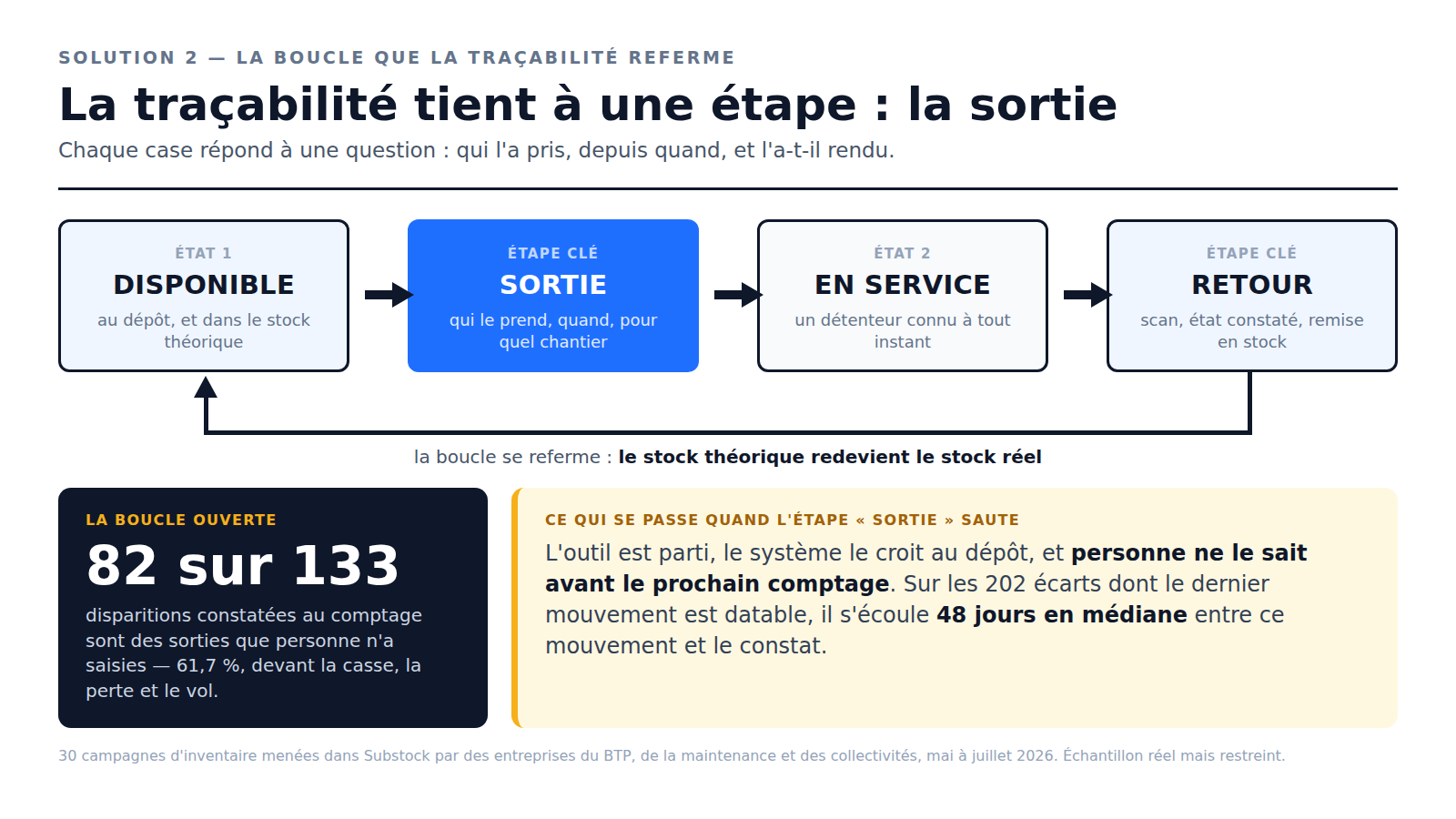 La boucle de traçabilité d'un outil : disponible, sortie, en service, retour — et l'écart créé par une sortie non saisie, 82 cas sur 133