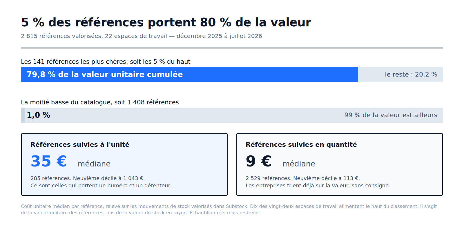 Concentration du catalogue : une petite minorité de références porte 80 % de la valeur et de la consommation d'un dépôt