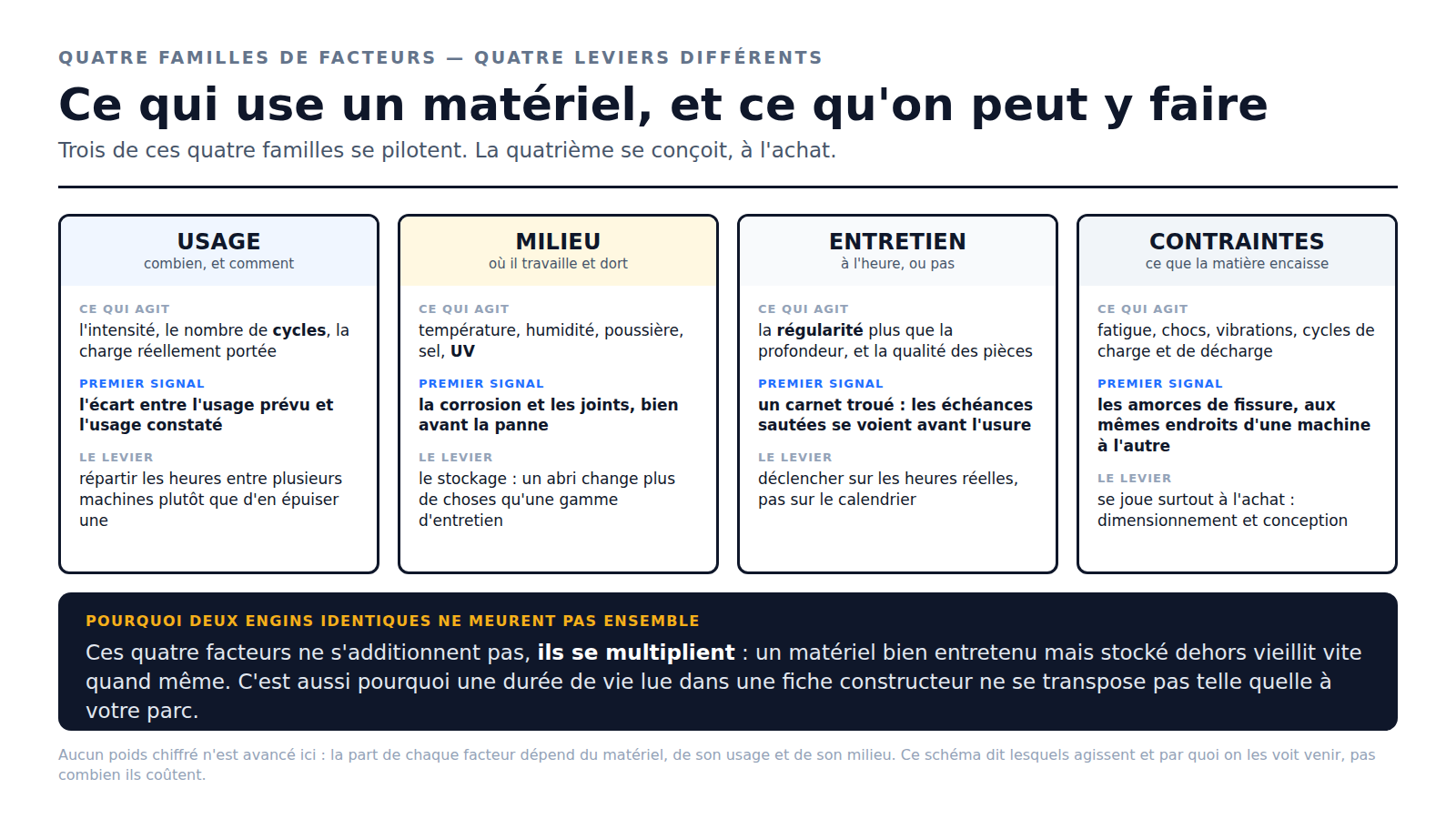 Schéma : les quatre familles de facteurs qui usent un matériel — usage, milieu, entretien, contraintes — et le levier qui correspond à chacune