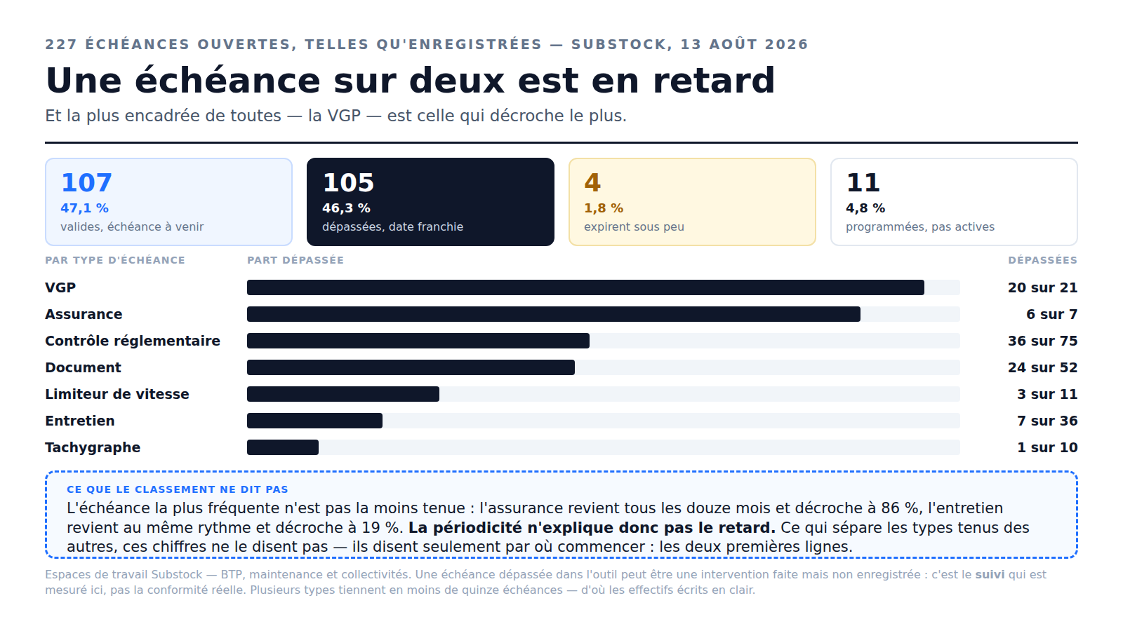État des 227 échéances ouvertes dans Substock : 107 valides, 105 dépassées, 4 qui expirent sous peu, 11 programmées — et par type, 20 VGP dépassées sur 21, 6 assurances sur 7, 36 contrôles réglementaires sur 75