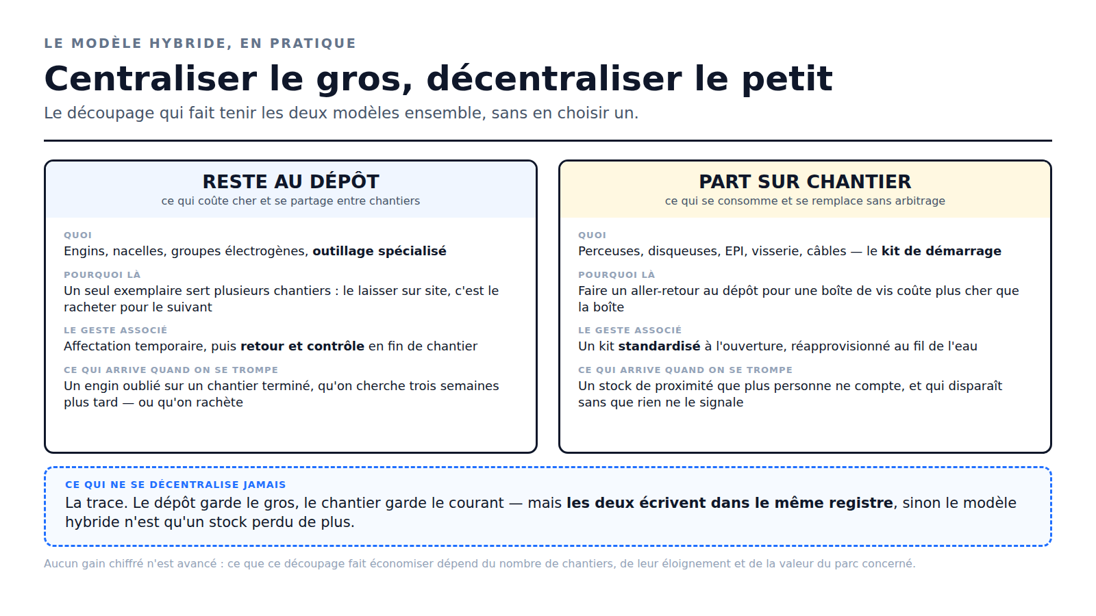 Schéma du modèle hybride : ce qui reste au dépôt — engins, nacelles, outillage spécialisé — et ce qui part sur chantier — perceuses, EPI, visserie — avec le mode de défaillance de chacun