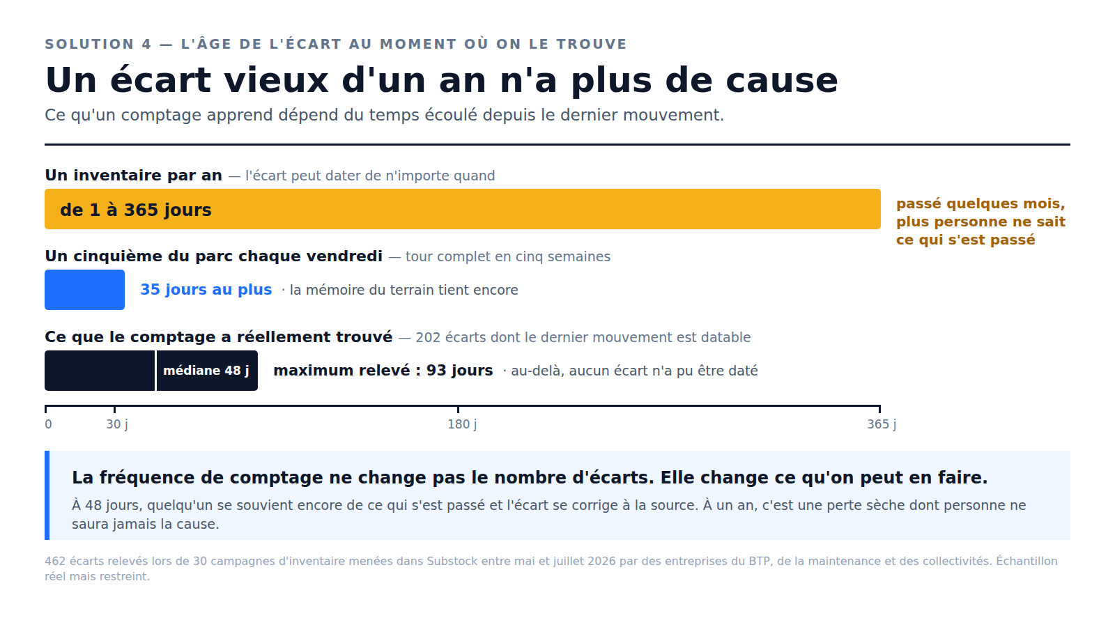 Âge de l'écart d'inventaire selon la fréquence de comptage : jusqu'à 365 jours avec un inventaire annuel, 35 jours avec un cinquième du parc chaque semaine, 48 jours en médiane constatée