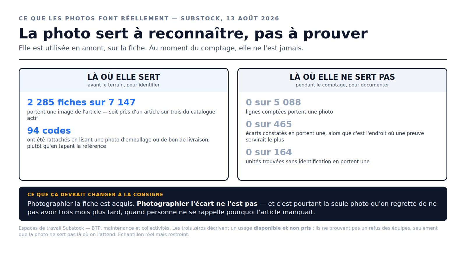 Comparaison Substock : 2 285 fiches sur 7 147 portent une image et 94 codes ont été lus depuis une photo d'emballage, mais aucune des 5 088 lignes comptées, aucun des 465 écarts et aucune des 164 unités non identifiées ne porte de photo