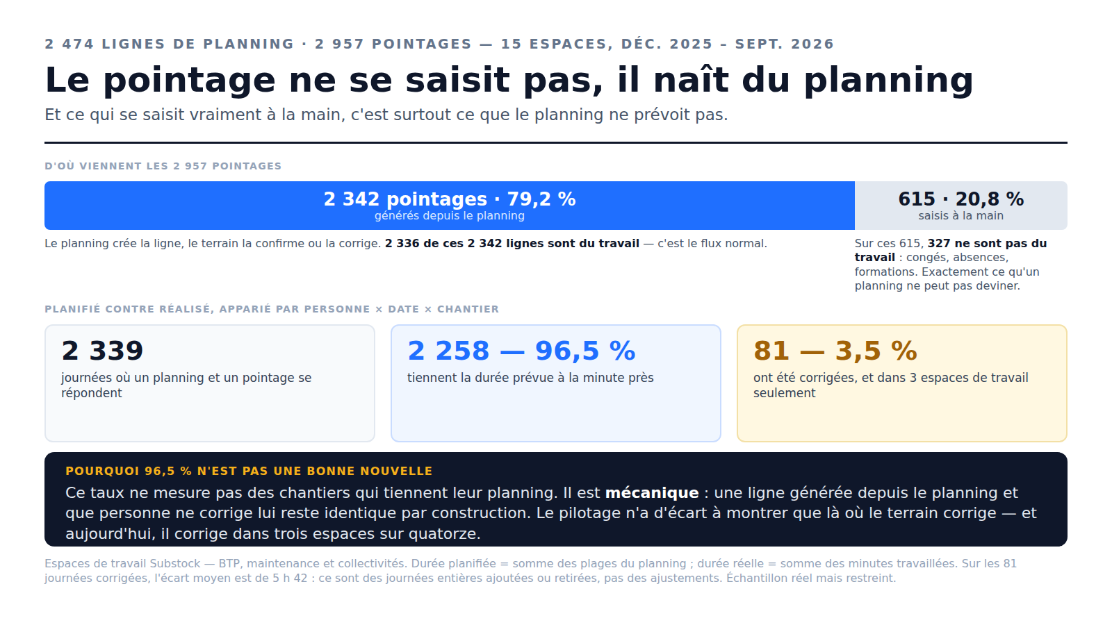 Graphique Substock : sur 2 957 pointages, 2 342 soit 79,2 % sont générés depuis le planning et 615 saisis à la main, dont 327 qui ne sont pas du travail ; sur 2 339 journées appariées, 2 258 tiennent la durée prévue et 81 seulement ont été corrigées