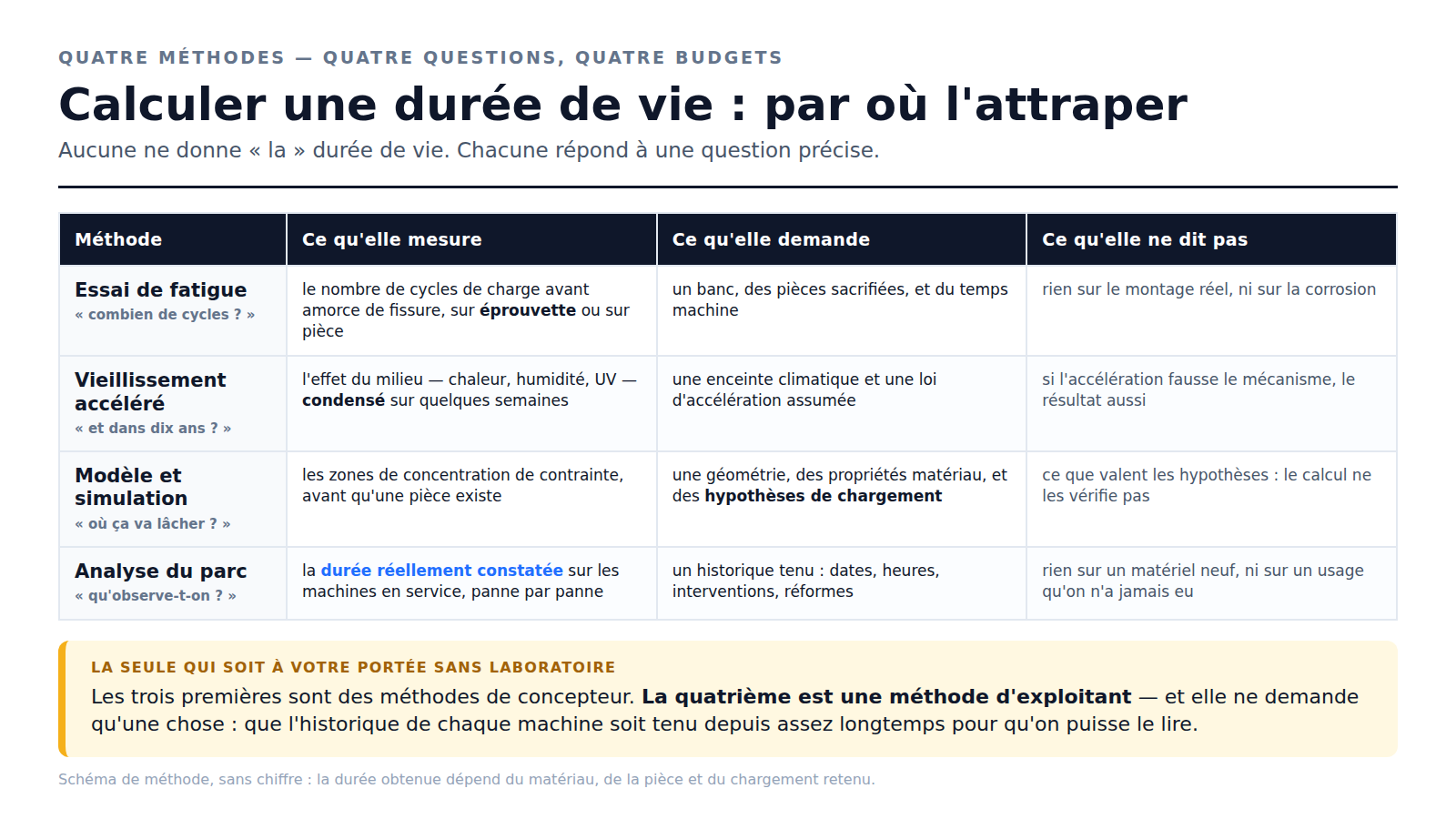 Schéma comparatif : essai de fatigue, vieillissement accéléré, simulation et analyse de parc — ce que chaque méthode mesure, ce qu'elle demande et ce qu'elle ne dit pas