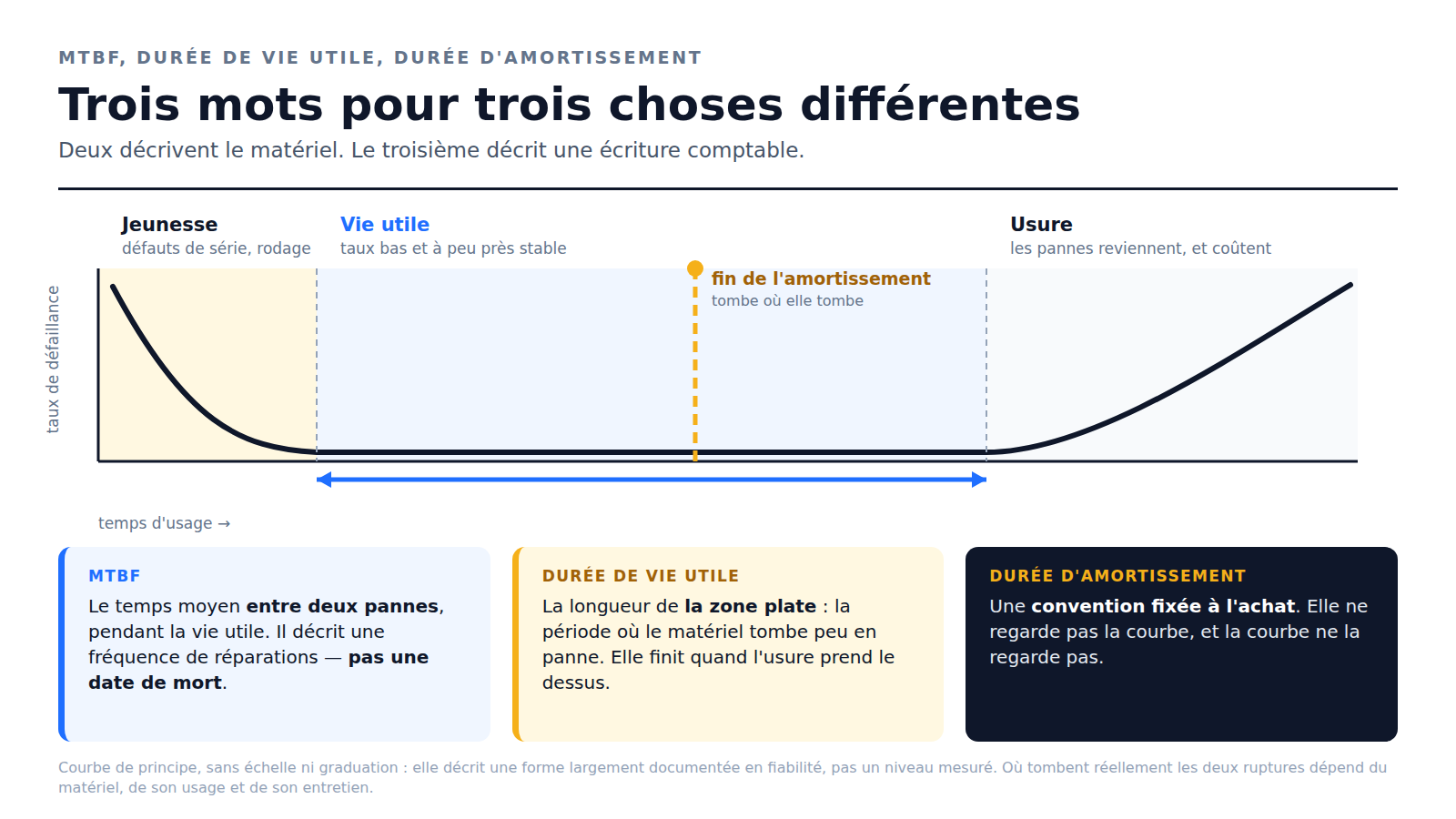 Courbe du taux de défaillance en trois phases — jeunesse, vie utile, usure — situant le MTBF sur la zone plate et la fin d'amortissement à une date sans rapport