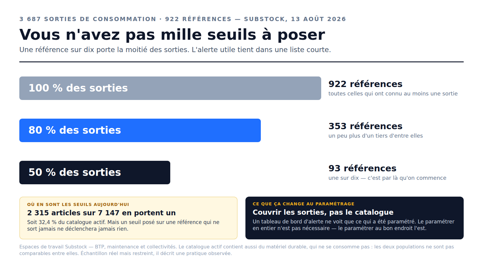 Graphique : sur 3 687 sorties de consommation réparties sur 922 références, 353 références portent 80 % des sorties et 93 en portent la moitié