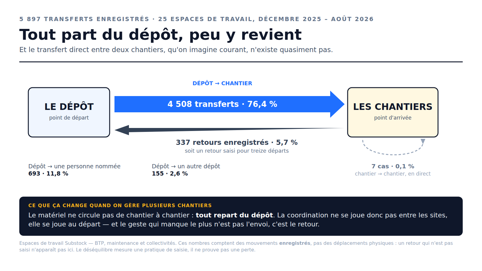 Schéma des 5 897 transferts enregistrés : 4 508 du dépôt vers un chantier, 337 retours vers le dépôt, 693 vers une personne, 155 entre dépôts et seulement 7 directement d'un chantier à un autre
