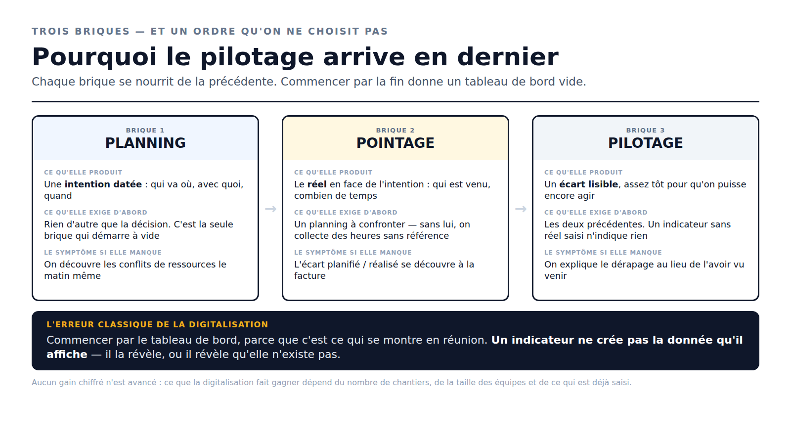 Schéma des trois briques de la digitalisation d'un chantier : le planning produit une intention datée, le pointage produit le réel en face, le pilotage produit un écart lisible — et chacune exige la précédente