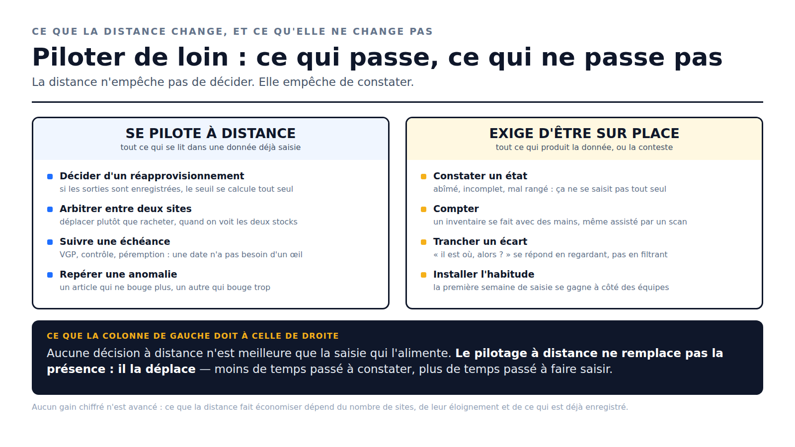Schéma en deux colonnes : ce qui se pilote à distance — réapprovisionnement, arbitrage entre sites, échéances, anomalies — et ce qui exige d'être sur place : constater un état, compter, trancher un écart, installer l'habitude