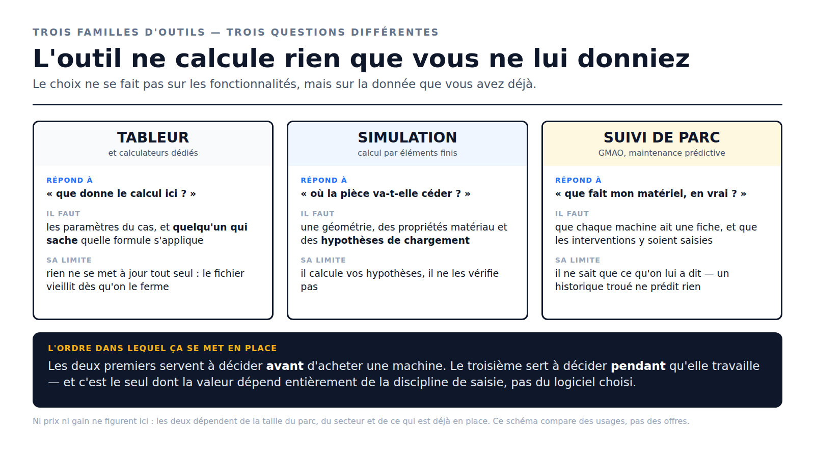 Schéma : tableur, logiciel de simulation et suivi de parc — à quelle question chaque famille d'outils répond et ce qu'elle exige