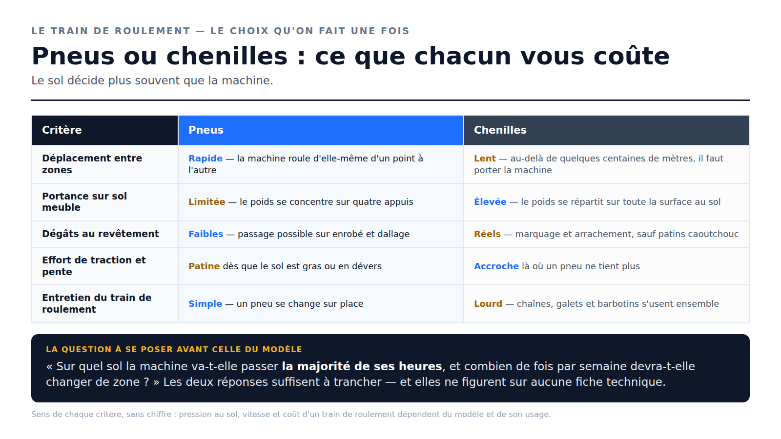 Tableau comparatif pneus / chenilles : déplacement, portance, dégâts au revêtement, traction et entretien du train de roulement