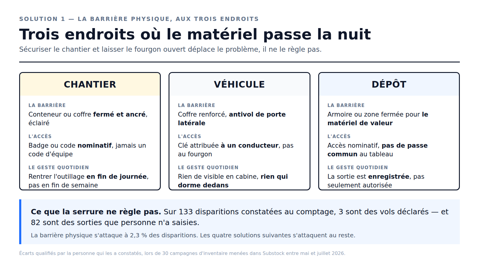 Chantier, véhicule et dépôt : pour chacun, la barrière physique, le contrôle d'accès et le geste quotidien qui sécurisent l'outillage