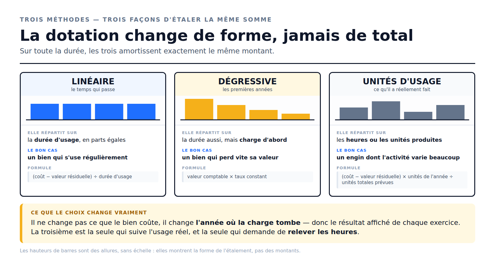 Schéma comparatif des trois méthodes d'amortissement : linéaire, dégressive et par unités d'usage — sur quoi chacune répartit et quand la charge tombe