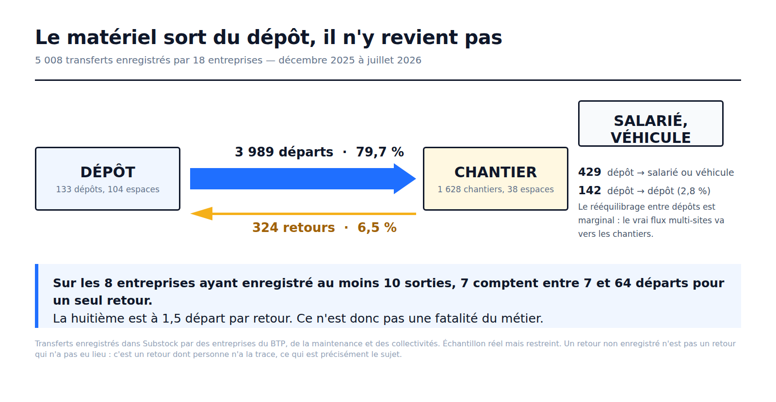 Flux des transferts de matériel : 3 989 sorties de dépôt vers un chantier contre 324 retours saisis, soit douze départs pour un retour