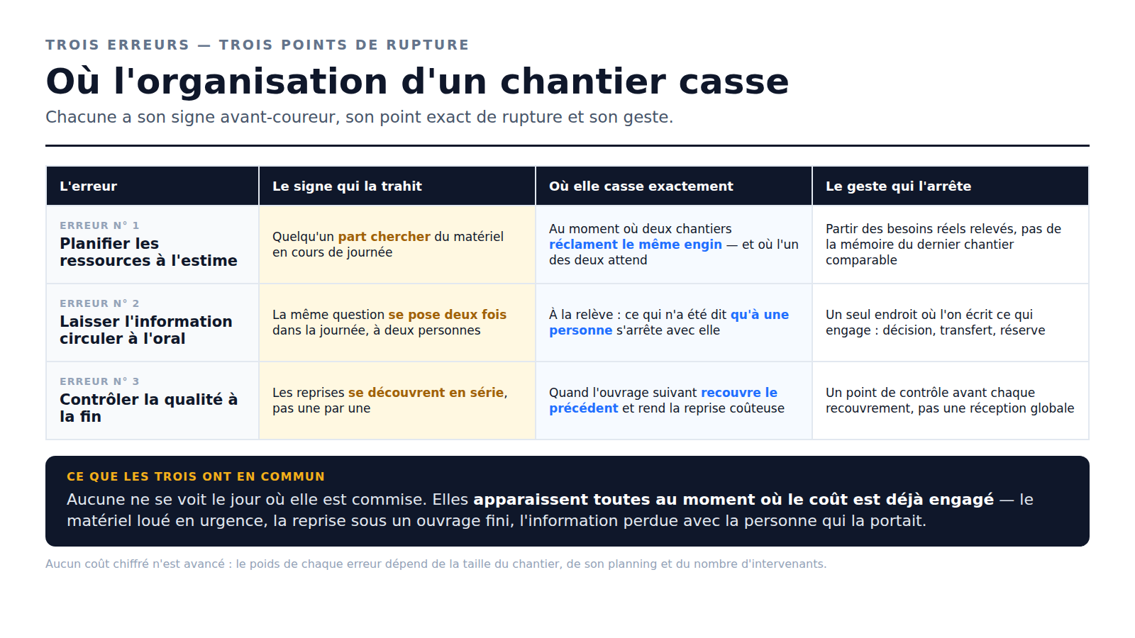 Tableau des trois erreurs d'organisation de chantier — planifier à l'estime, laisser l'information à l'oral, contrôler la qualité à la fin — avec pour chacune son signe avant-coureur, son point de rupture et le geste qui l'arrête