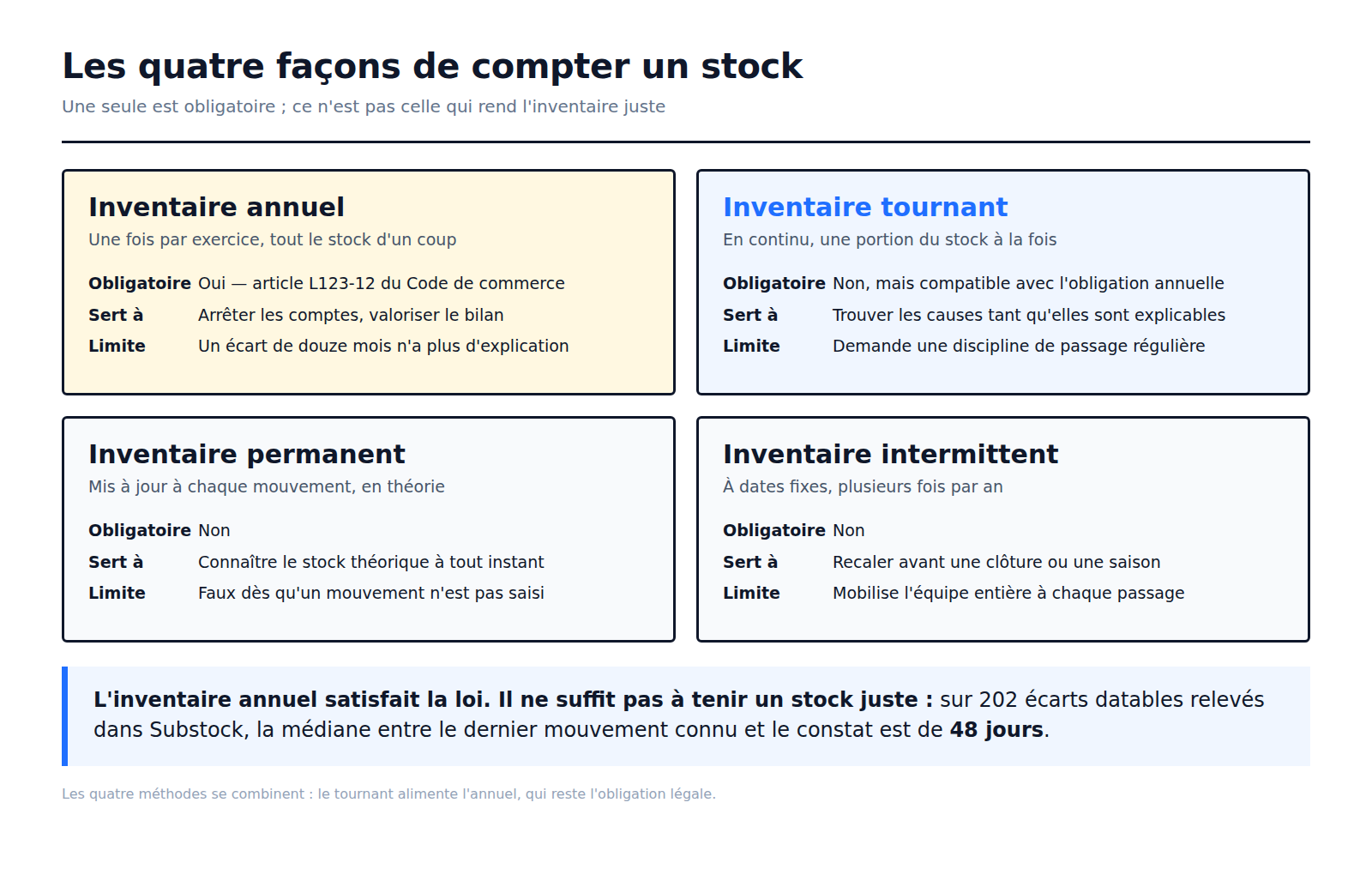 Les quatre façons de compter un stock : inventaire annuel, tournant, permanent et par sondage, avec ce que chacune coûte et ce qu'elle détecte