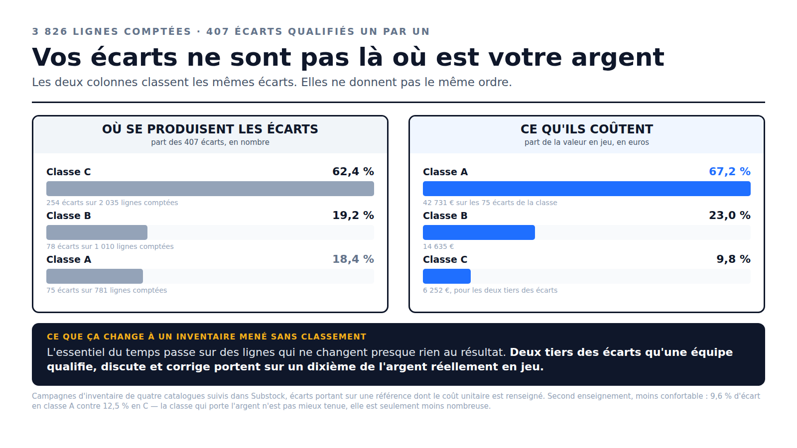 Inversion mesurée sur 3 826 lignes comptées et 407 écarts : la classe C produit 62,4 % des écarts en nombre pour 9,8 % de la valeur en jeu, la classe A 18,4 % des écarts pour 67,2 % de la valeur