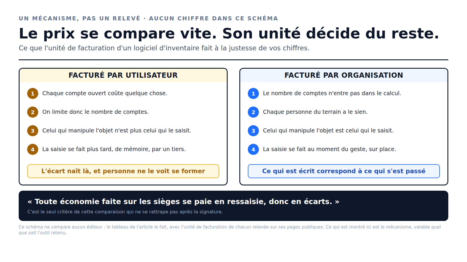 Schéma Substock comparant deux unités de facturation : facturé par utilisateur, chaque compte coûte, on limite le nombre de comptes, celui qui manipule l'objet n'est plus celui qui le saisit, la saisie se fait plus tard et de mémoire, l'écart naît là ; facturé par organisation, le nombre de comptes n'entre pas dans le calcul, chaque personne du terrain a le sien, celui qui manipule saisit, la saisie se fait au moment du geste