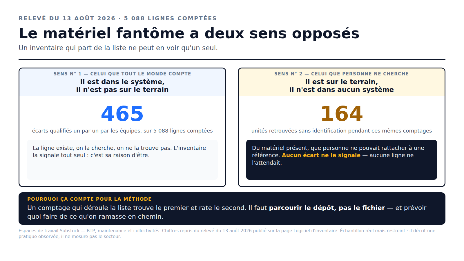 Schéma Substock : le matériel fantôme a deux sens opposés. Sens 1, il est dans le système et pas sur le terrain — 465 écarts qualifiés un par un par les équipes sur 5 088 lignes comptées, que l'inventaire signale seul. Sens 2, il est sur le terrain et dans aucun système — 164 unités retrouvées sans identification pendant ces mêmes comptages, qu'aucun écart ne signale parce qu'aucune ligne ne les attendait