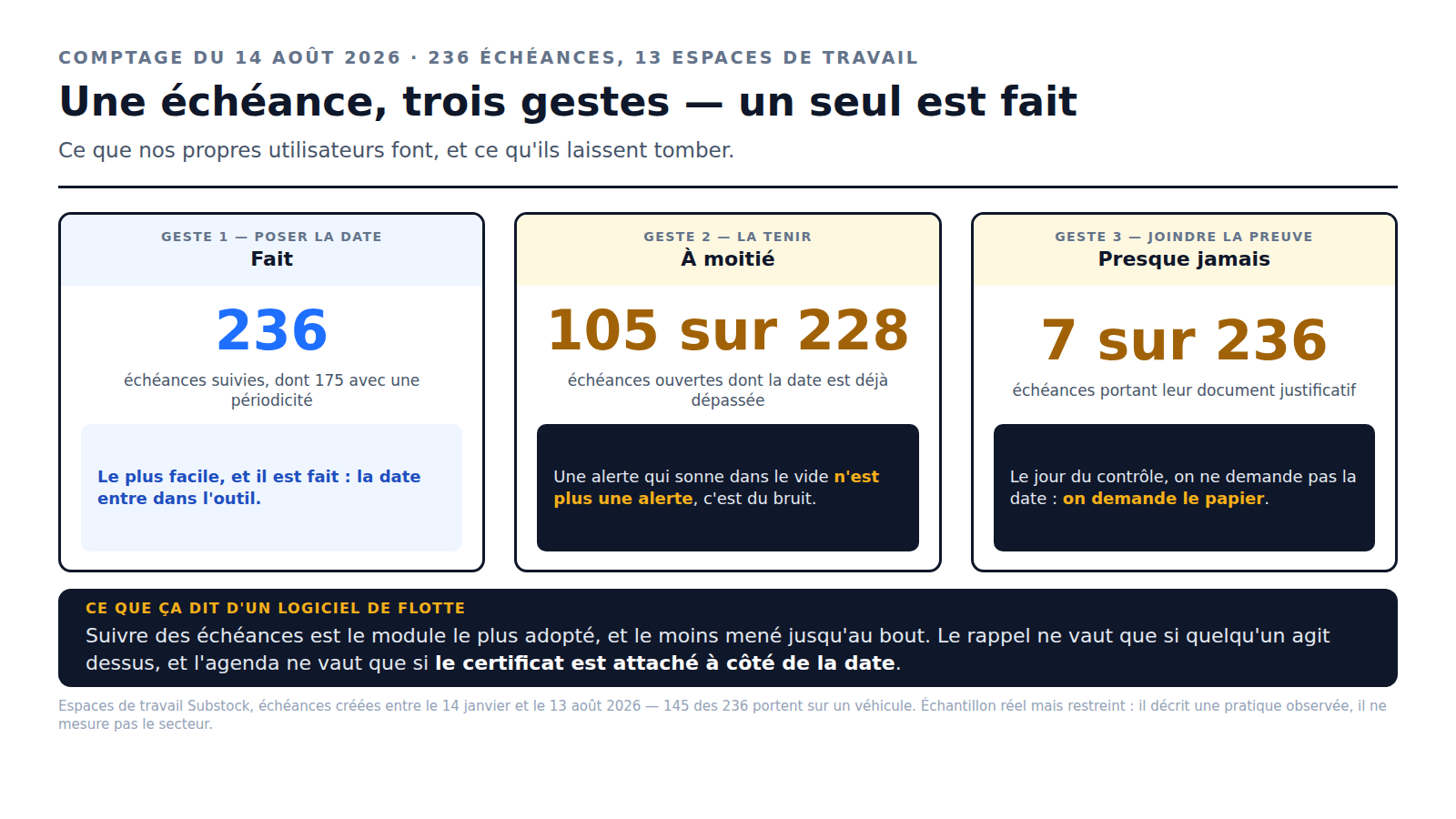 Graphique Substock : une échéance de conformité demande trois gestes et un seul est fait. 236 échéances sont suivies dans 13 espaces de travail, dont 175 avec une périodicité ; 105 des 228 échéances ouvertes ont une date déjà dépassée ; 7 seulement sur 236 portent leur document justificatif