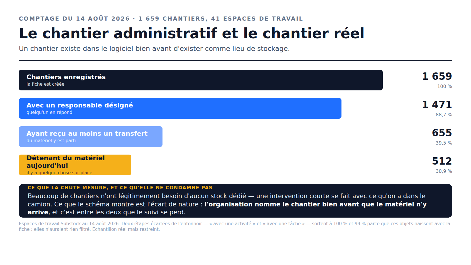 Graphique Substock : sur 1 659 chantiers enregistrés dans 41 espaces de travail, 1 471 ont un responsable désigné, 655 ont reçu au moins un transfert et 512 détiennent du matériel aujourd'hui — soit 30,9 %. L'organisation nomme le chantier bien avant que le matériel n'y arrive