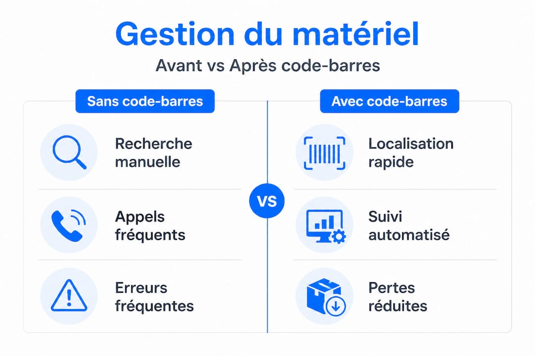 Infographie illustrant l’évolution de la gestion avant et après l’intégration des codes-barres