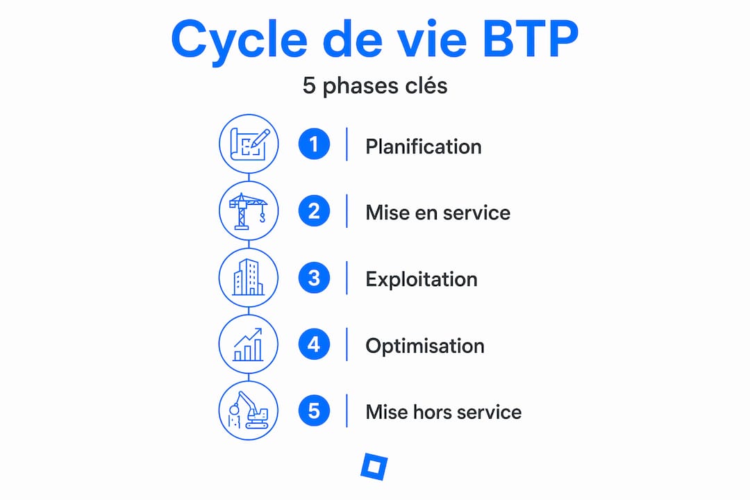 Découvrez en image les 5 grandes étapes du cycle de vie d’un projet BTP