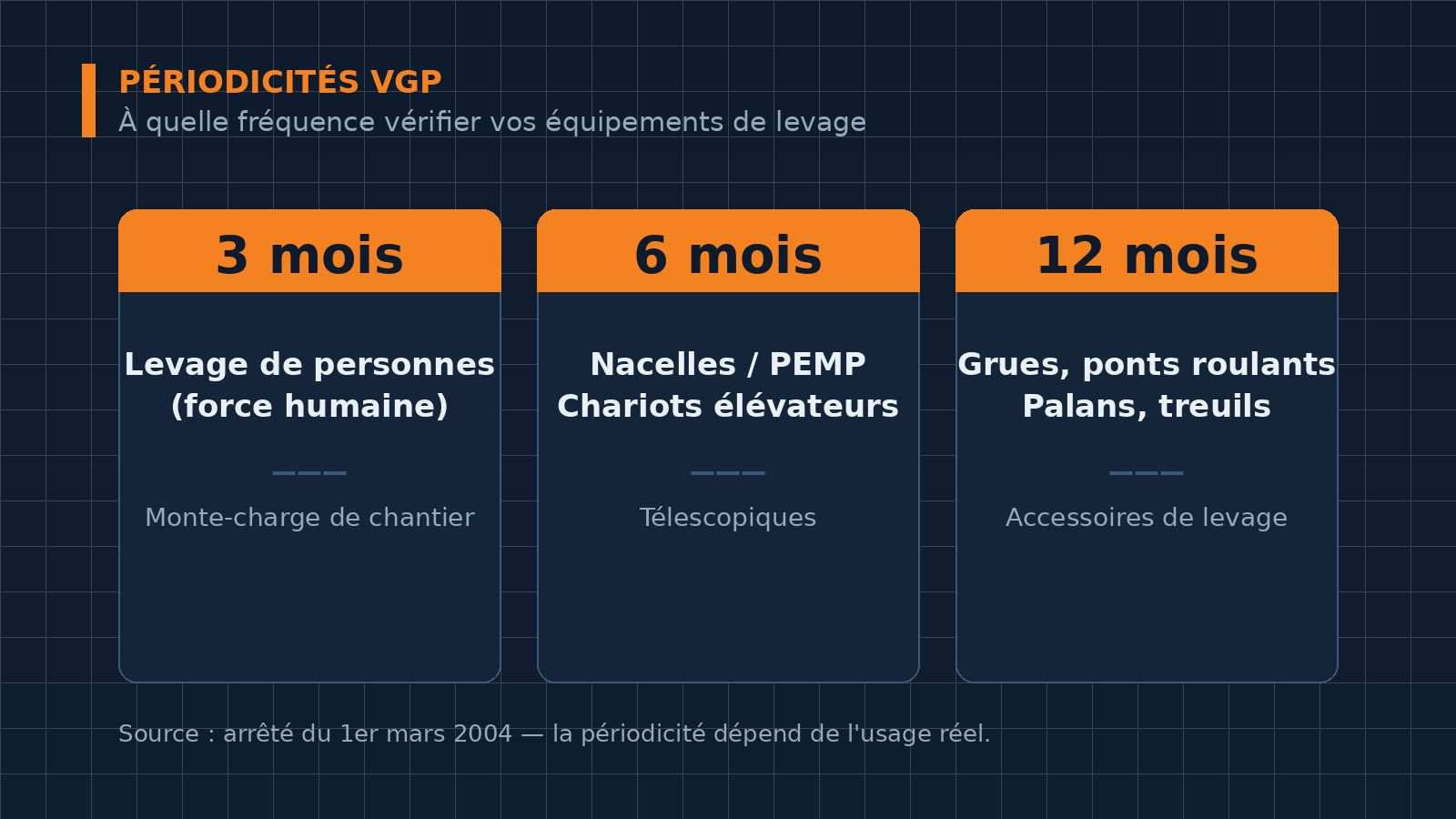 Périodicités VGP : 3 mois pour le levage de personnes, 6 mois pour nacelles et chariots, 12 mois pour grues et accessoires de levage.