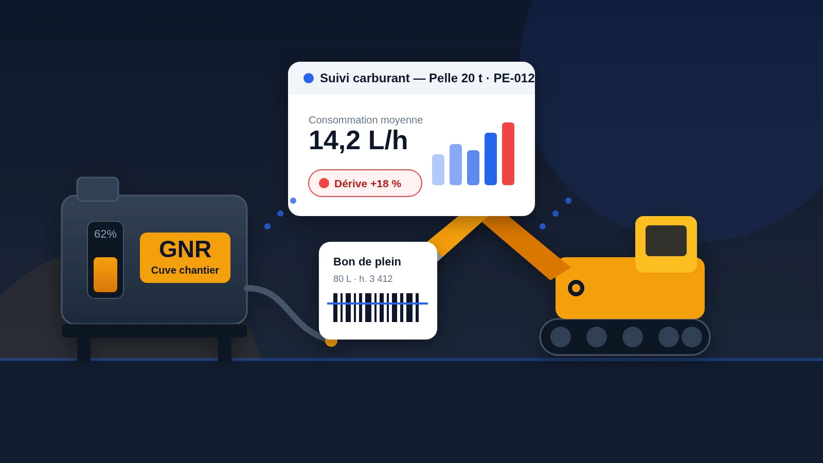 Gestion du carburant sur chantier : cuve GNR, pelle hydraulique et tableau de bord de suivi de consommation en litres par heure avec alerte de dérive