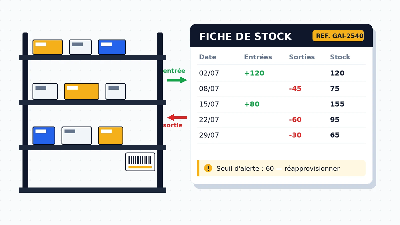 Fiche de stock : tableau des entrées et sorties avec stock restant et seuil d'alerte, devant des rayonnages de dépôt BTP