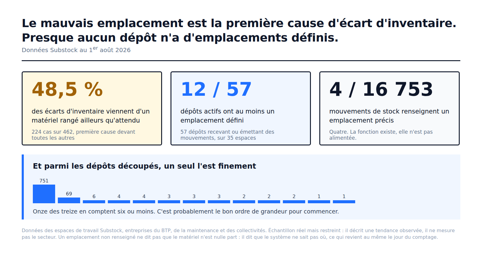Trois chiffres : 48,5 % des écarts d'inventaire viennent d'un mauvais emplacement, 12 dépôts actifs sur 57 ont des emplacements définis, 4 mouvements sur 16 753 en renseignent un