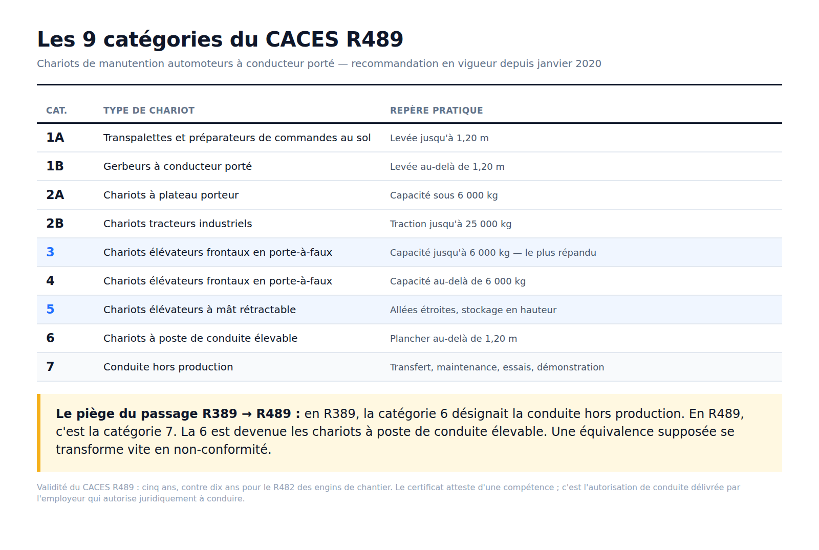 Les 9 catégories du CACES R489 : 1A transpalettes, 1B gerbeurs, 2A plateau porteur, 2B tracteurs, 3 et 4 chariots frontaux, 5 mât rétractable, 6 poste de conduite élevable, 7 conduite hors production