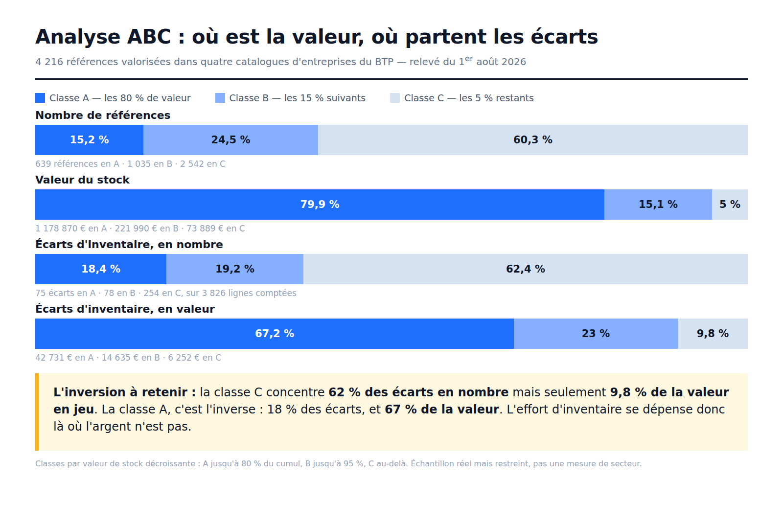Analyse ABC d'un parc BTP : la classe A représente 15,2 % des références et 79,9 % de la valeur, mais 67,2 % de la valeur des écarts d'inventaire, quand la classe C concentre 62,4 % des écarts en nombre pour 9,8 % de la valeur.