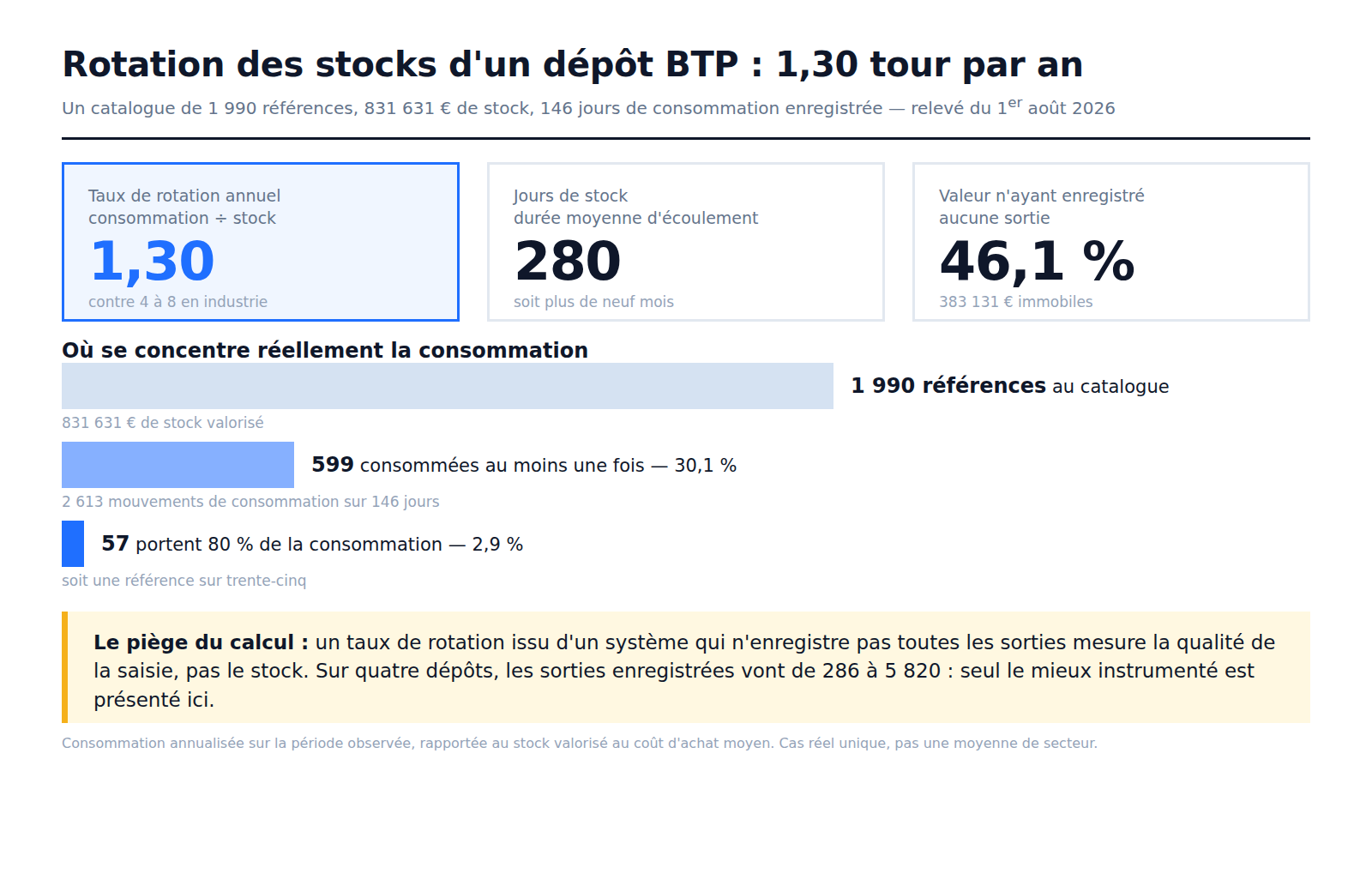 Rotation des stocks d'un dépôt BTP : 1,30 tour par an, 280 jours de stock, 46,1 % de la valeur sans aucune sortie enregistrée, et 57 références sur 1 990 qui portent 80 % de la consommation.