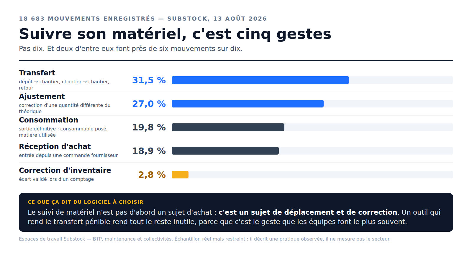 Schéma Substock : les cinq types de mouvement enregistrés — transfert 31,5 %, ajustement 27,0 %, consommation 19,8 %, réception d'achat 18,9 %, correction d'inventaire 2,8 %