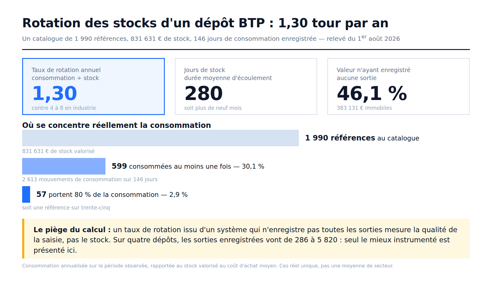 Rotation des stocks d'un dépôt BTP : 1,30 tour par an, 280 jours de stock, 46,1 % de la valeur sans aucune sortie enregistrée, et 57 références sur 1 990 qui portent 80 % de la consommation.
